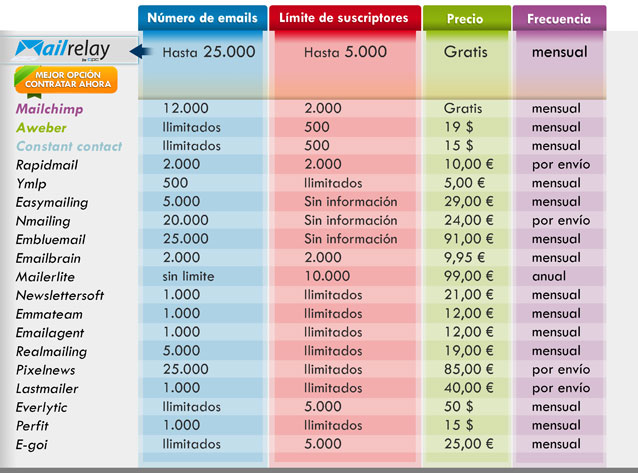 comparativa precios email marketing