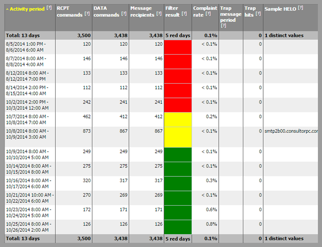 prestaciones-sdns-microsoft-2