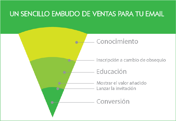 Modelo de embudo de ventas para tu email Modelo de embudo de ventas para tu email