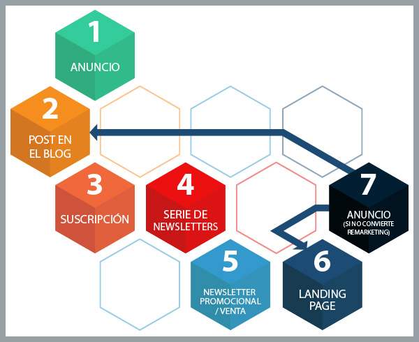 Proceso de email marketing