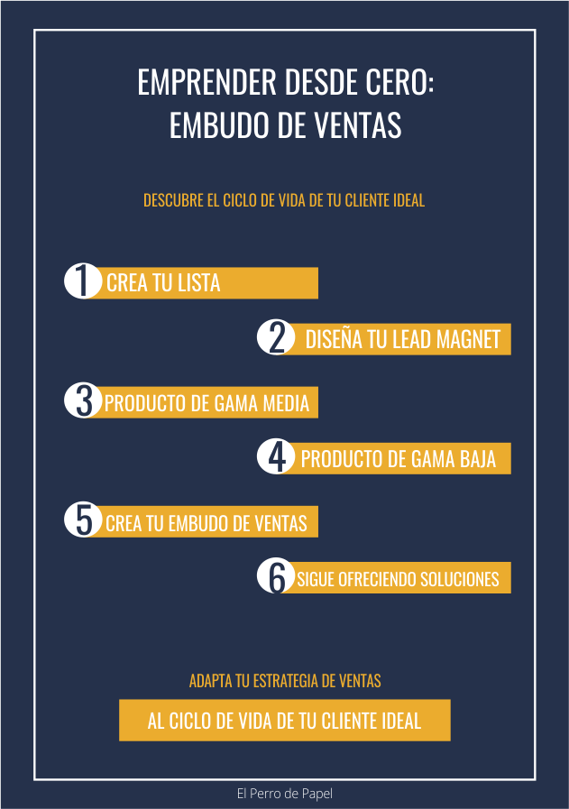 Cómo emprender desde cero mediante un embudo de ventas Cómo emprender desde cero mediante un embudo de ventas