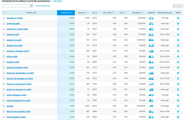 Informe de palabras clave relacionadas semrush Informe de palabras clave relacionadas semrush