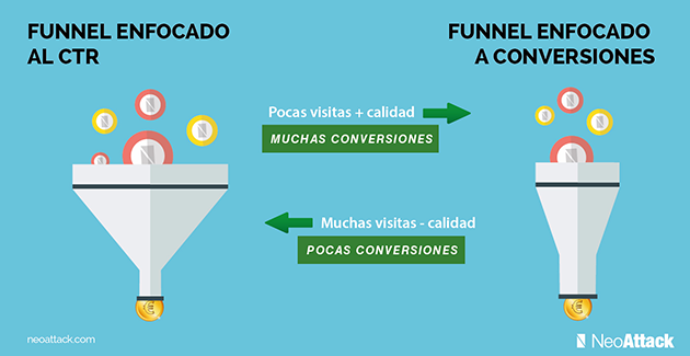 Funnel publicidad Google AdWords