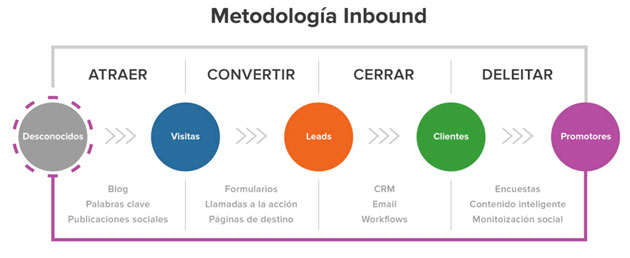 metodologia inbound