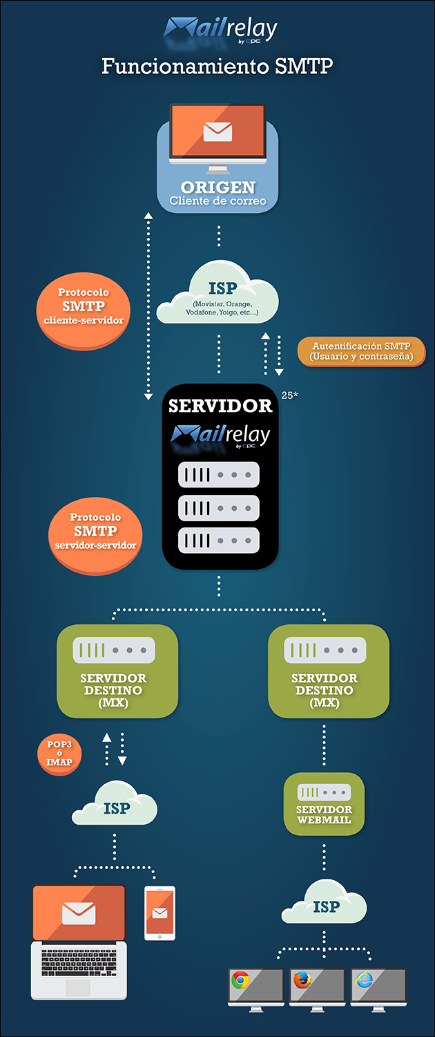 cómo funciona el smtp cómo funciona el smtp