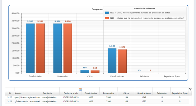 test a/b mejora open rate