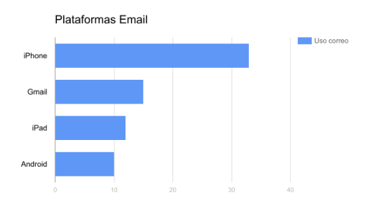 plataformas de email