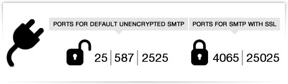 puertos smtp