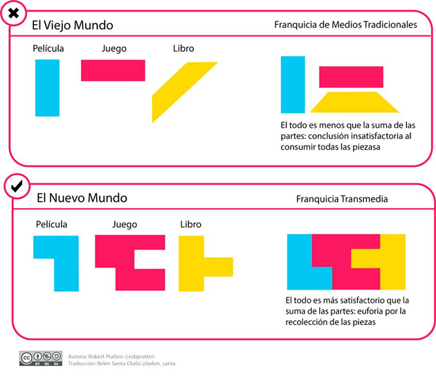 transmedia