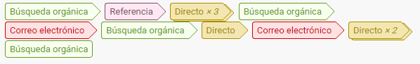 tasa de conversión