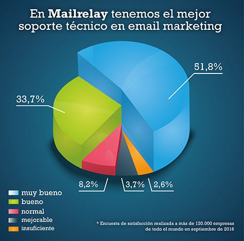 opiniones Mailrelay