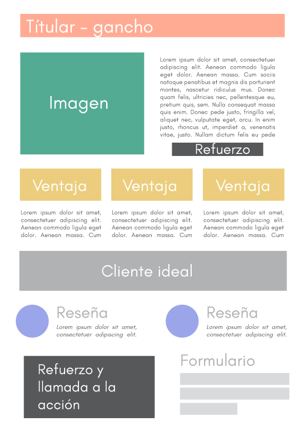 esquema de la página de ventas ideal