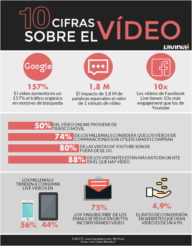 datos sobre el vídeo en internet