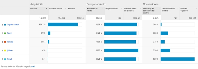 google analytics canales google analytics canales