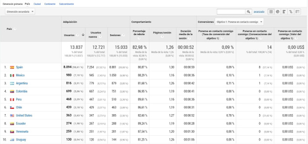 google analytics ubicaciones google analytics ubicaciones
