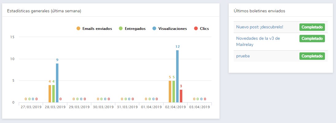 resumen de las estadísticas de email marketing 