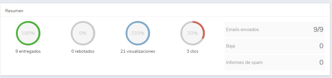 resumen de estadísticas email marketing
