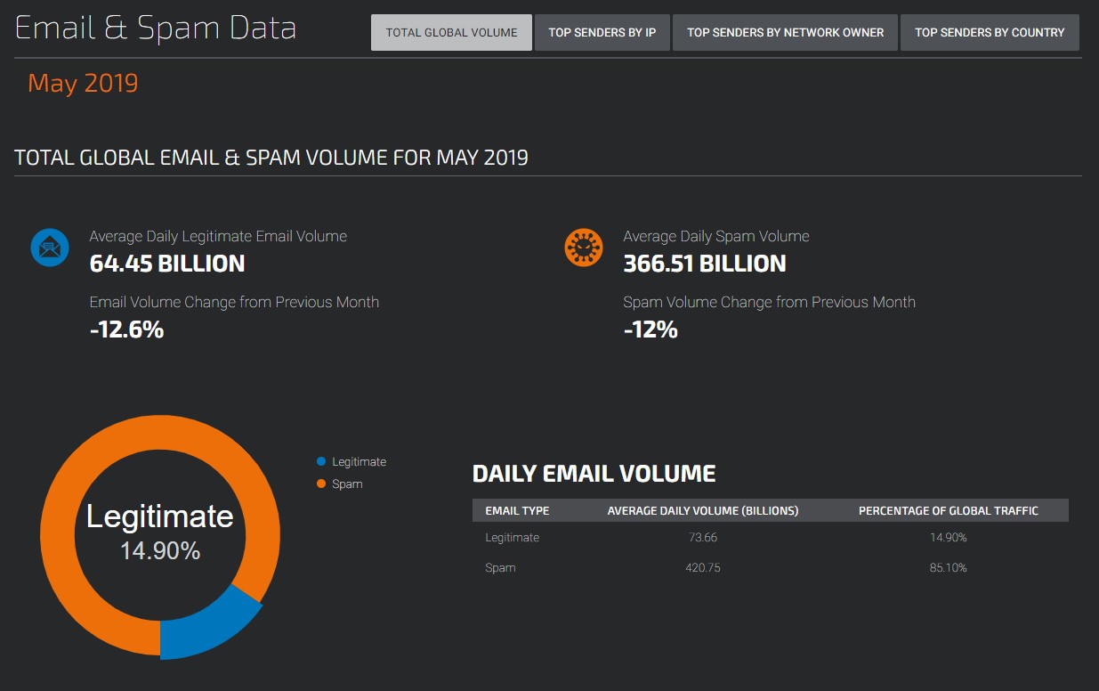 email & spam data
