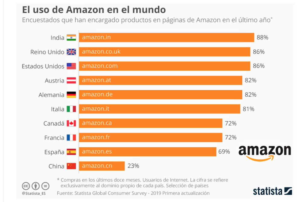 Amazon lidera el ranking de las aplicaciones de compras Amazon lidera el ranking de las aplicaciones de compras