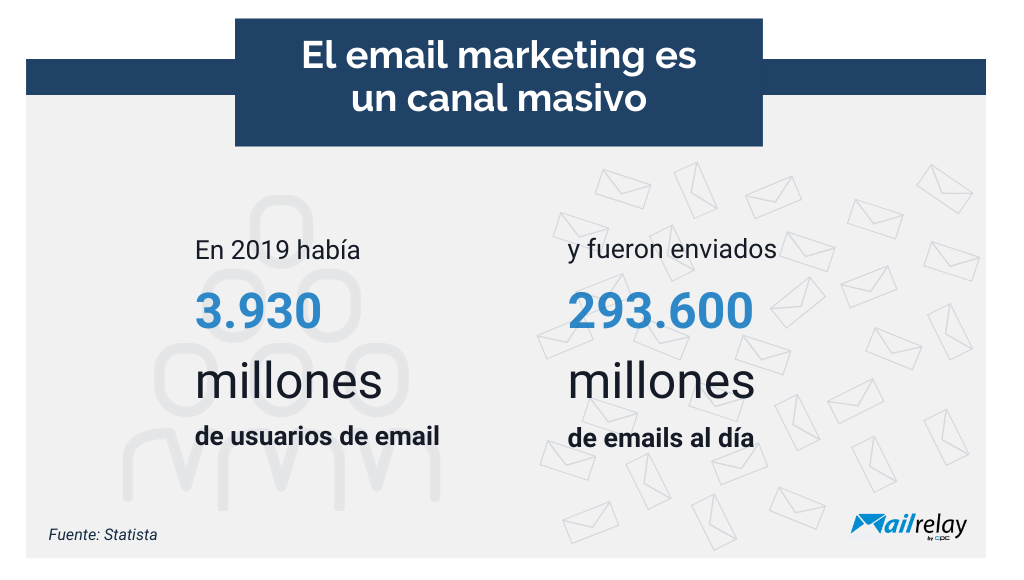 El email marketing es un canal masivo El email marketing es un canal masivo