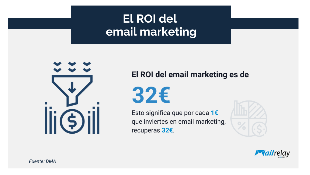 El ROI del email marketing El ROI del email marketing