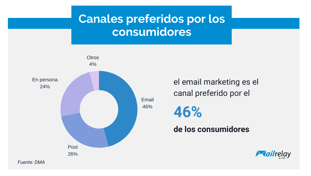 Tus clientes prefieren el email marketing Tus clientes prefieren el email marketing
