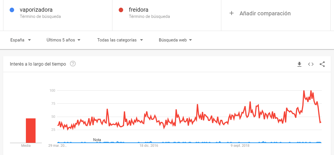Elección de producto. ¿Qué vender?