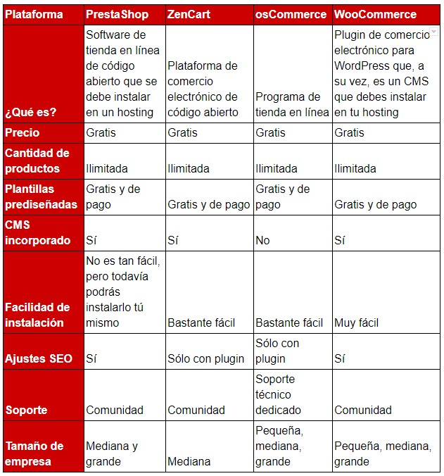 comparativa plataformas ecommerce