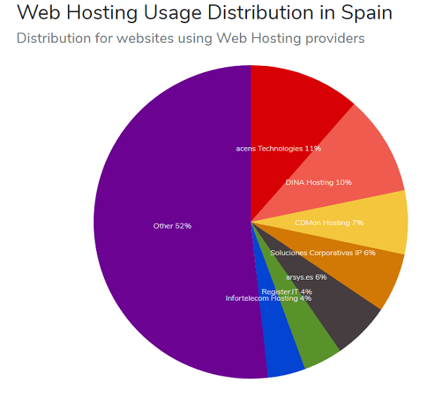 estado del hosting en españa