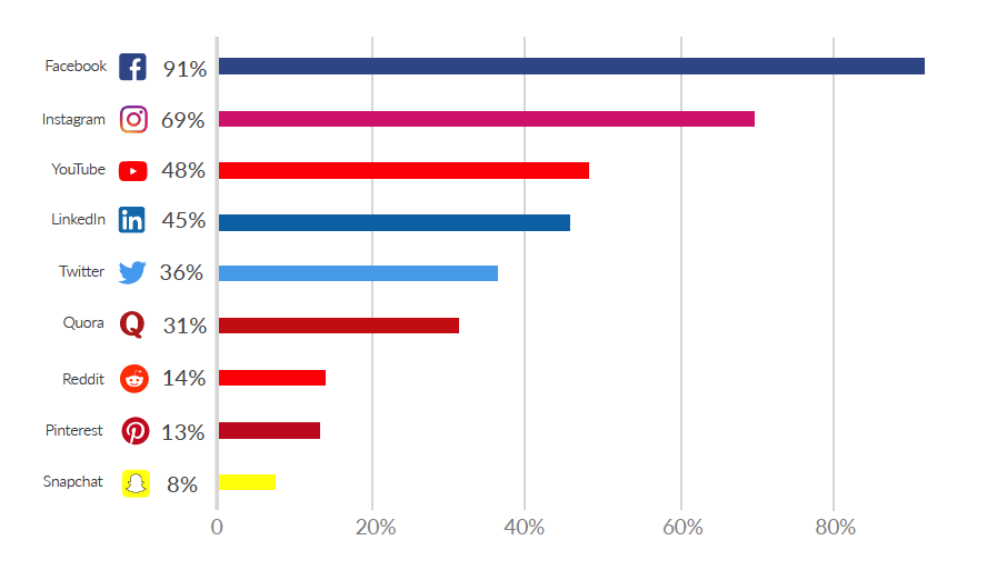 Inversión en Social Ads - Imagen: PPC Hero (The State of Paid Social 2019) Inversión en Social Ads - Imagen: PPC Hero (The State of Paid Social 2019)