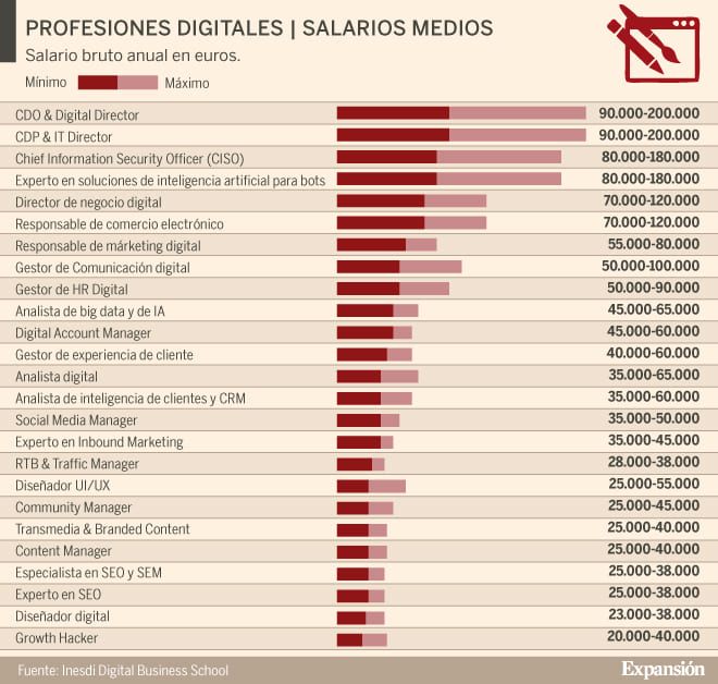 profesiones digitales, salarios medios