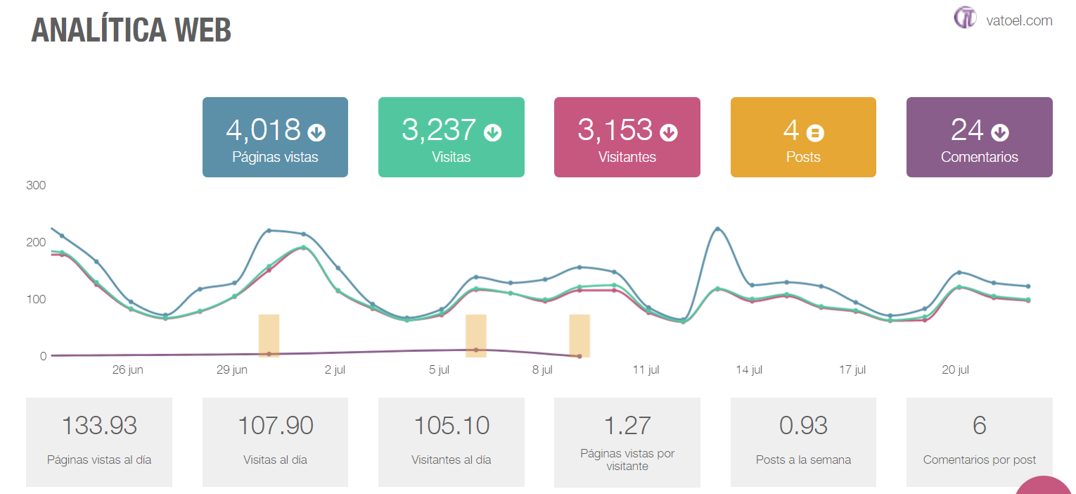 Cómo automatizar tus redes sociales con Metricool