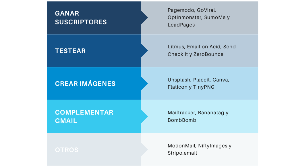 Tabla de herramientas de email marketing