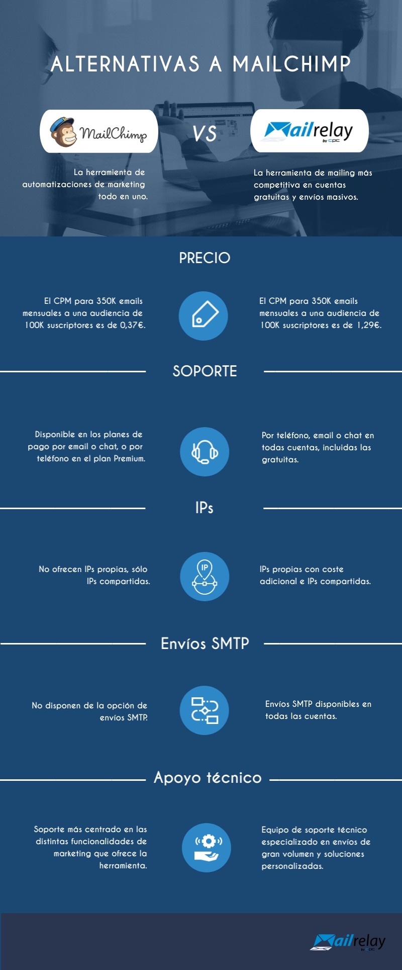 Mailchimp contra mailrelay: infografía comparativa