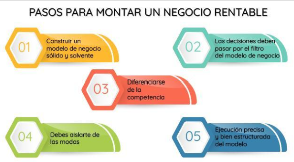 Pasos para montar un negocio rentable cómo montar un negocio rentable