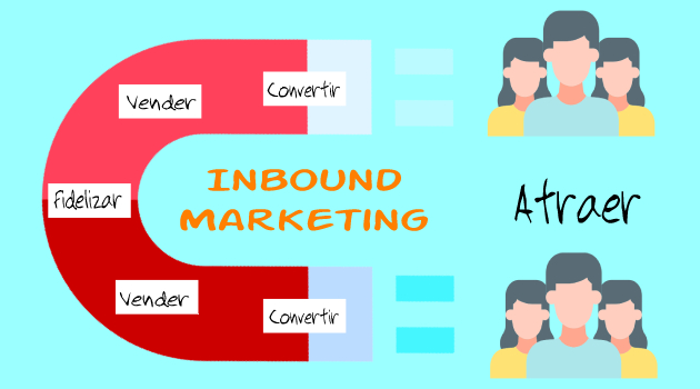 Etapas de una campaña de inbound marketing